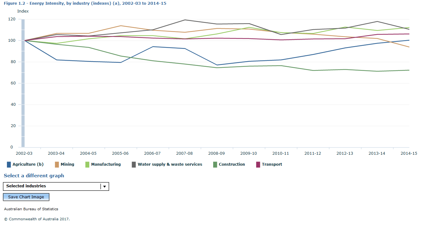 Graph Image for Figure 1.2 - Energy Intensity, by industry (indexes) (a), 2002-03 to 2014-15
